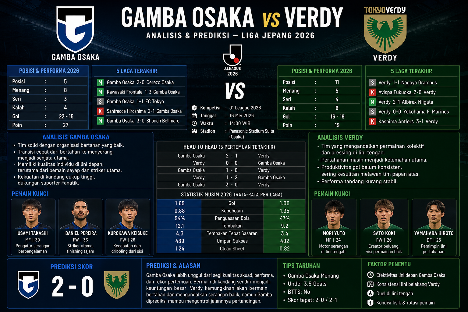 Analisis Kedua Tim - gamba