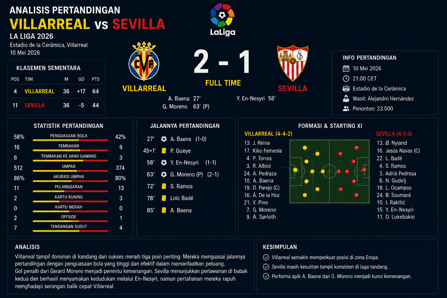 Analisis Pertandingan - villarreal
