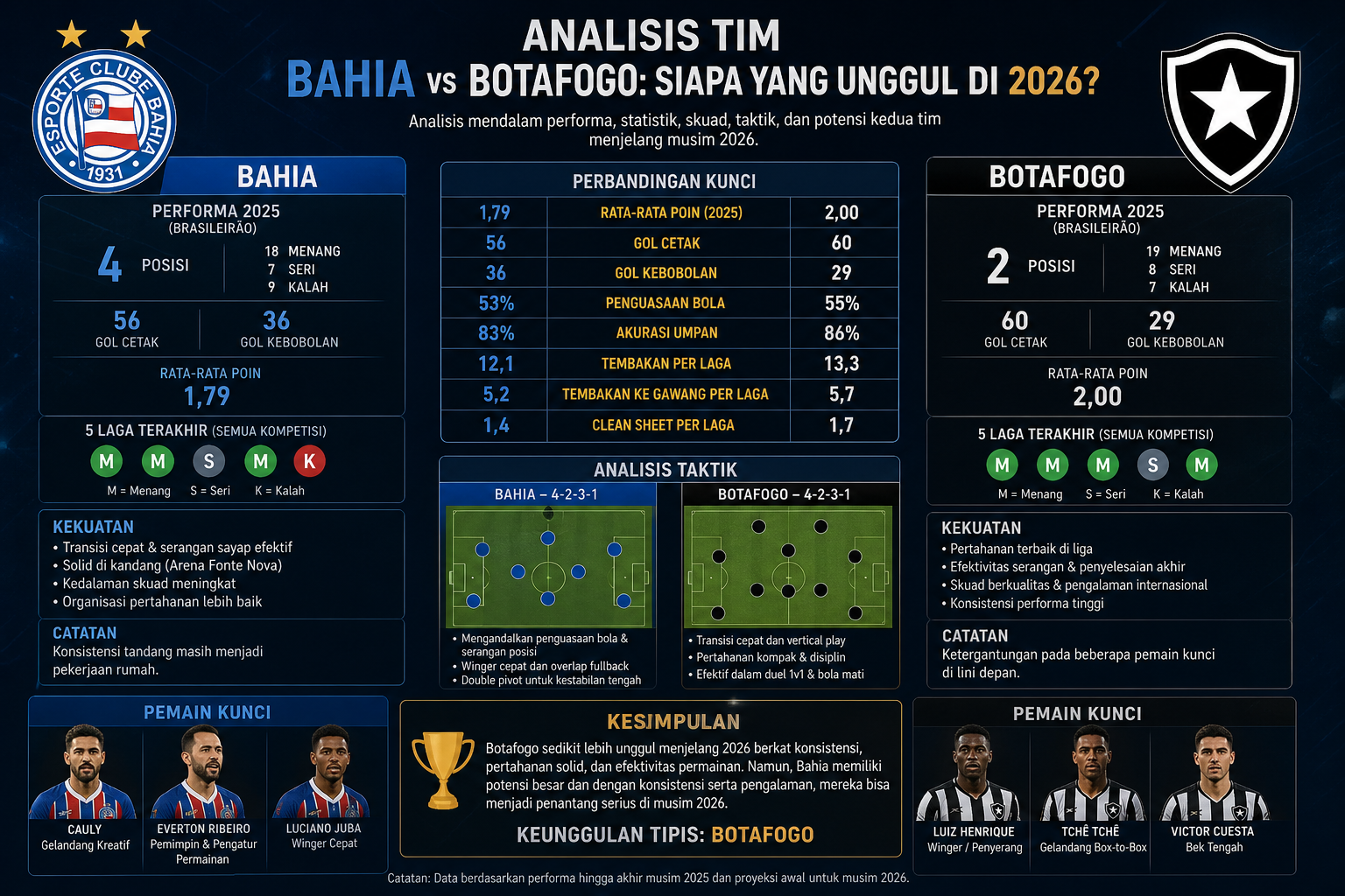 Analisis Tim - bahia