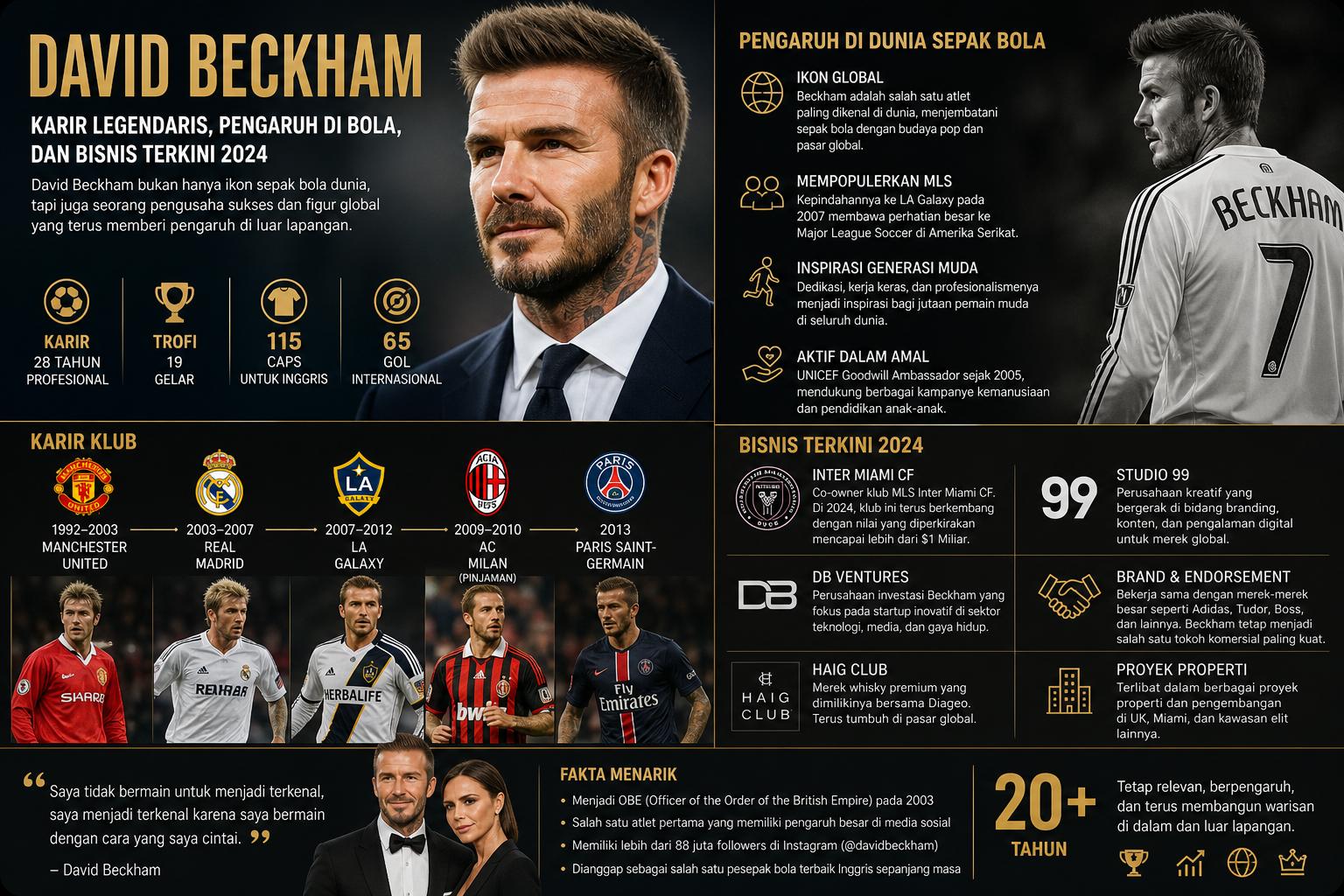 Bisnis dan Pengaruh Terkini - beckham