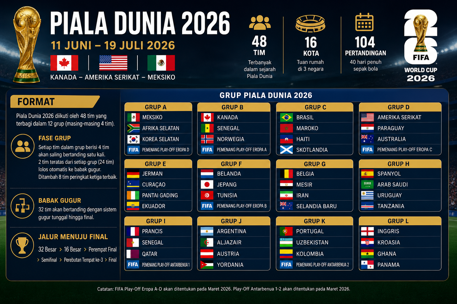 Format dan Grup Piala Dunia 2026 - piala