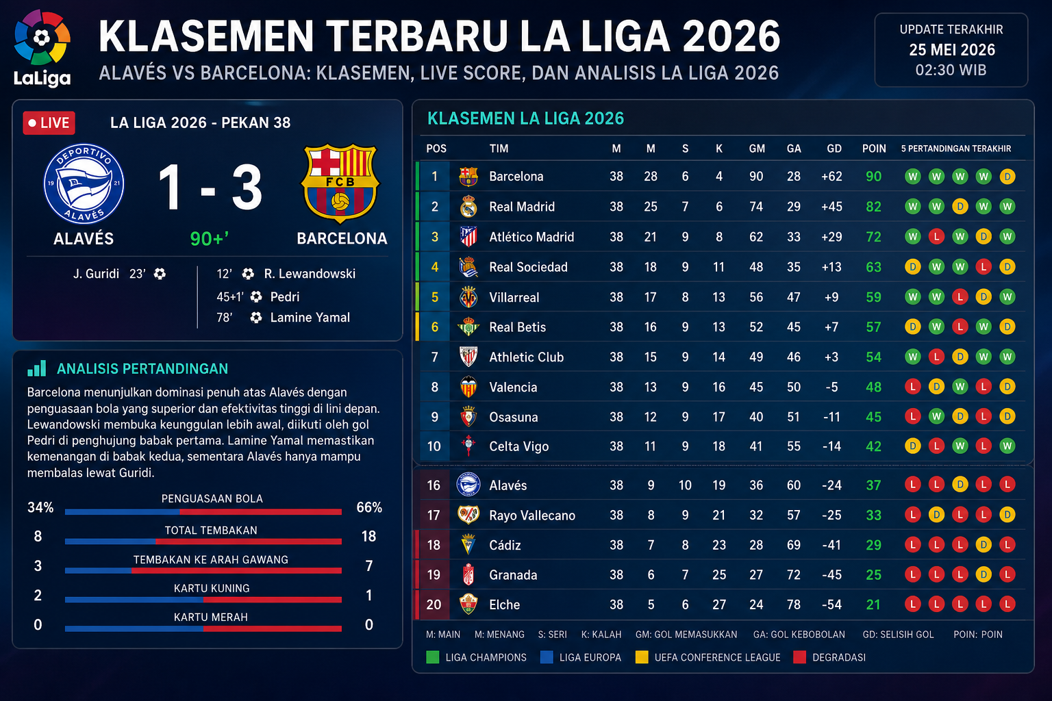 Klasemen Terbaru La Liga - barcelona