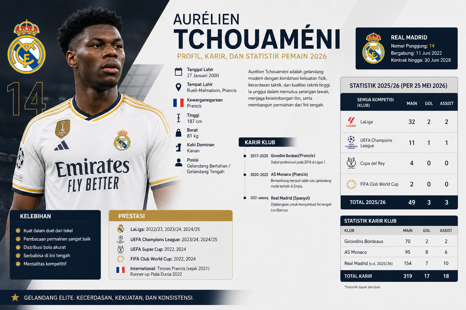 Profil Singkat - tchouaméni