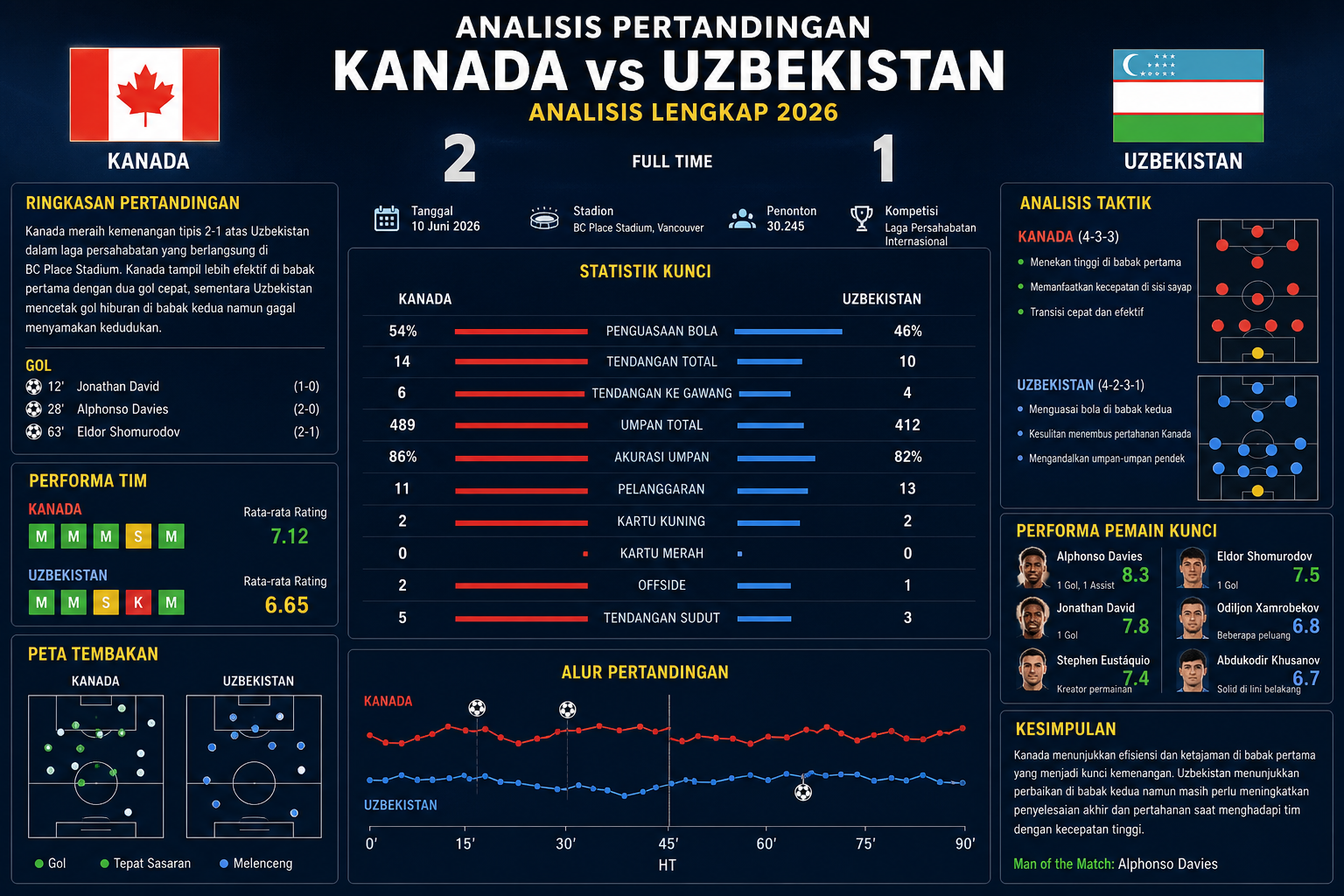 Analisis Pertandingan - kanada