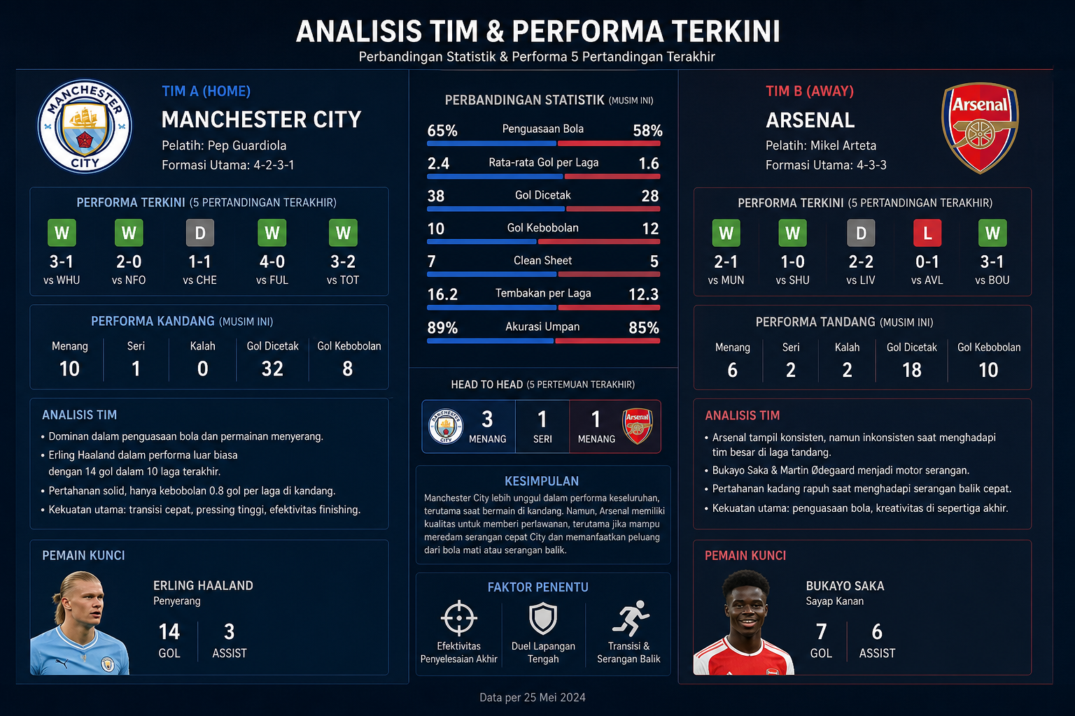 Analisis Tim dan Performa Terkini - georgia