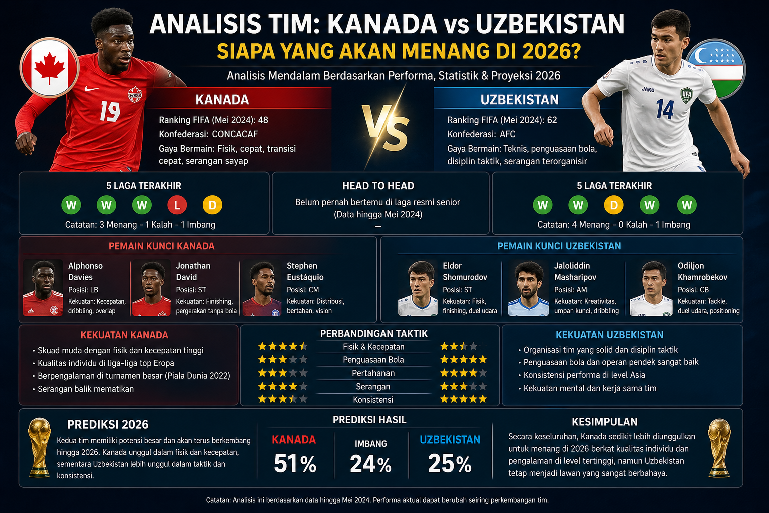 Analisis Tim - kanada