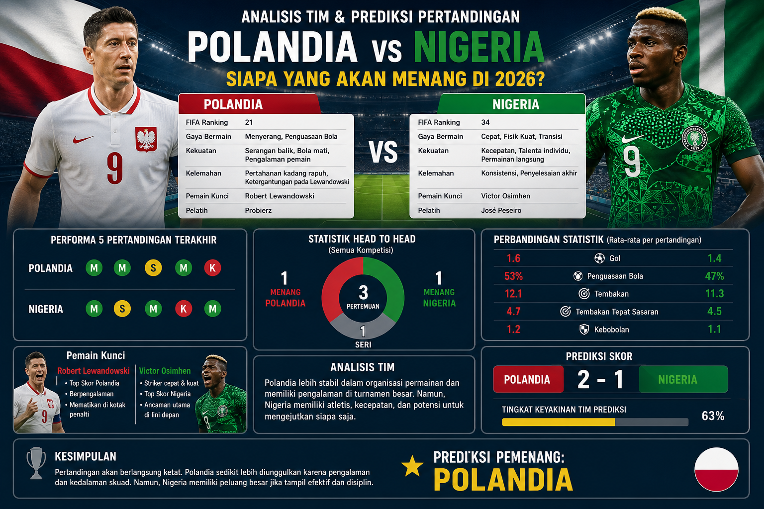 Analisis Tim - polandia