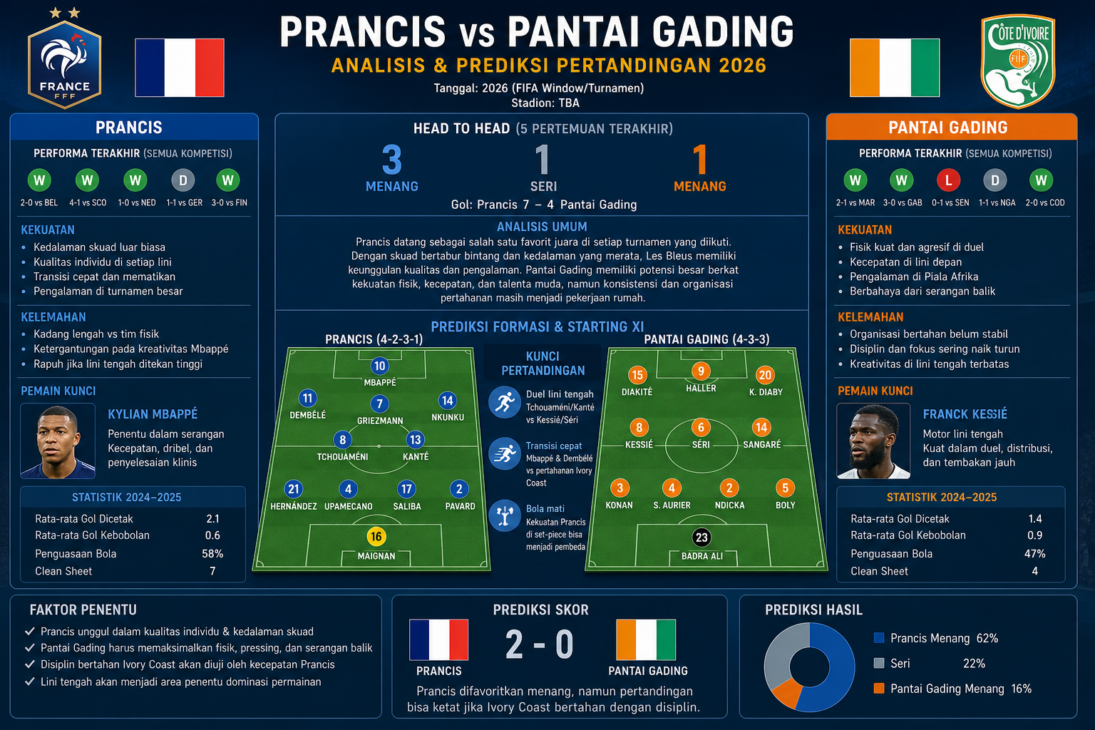 Analisis Tim - prancis