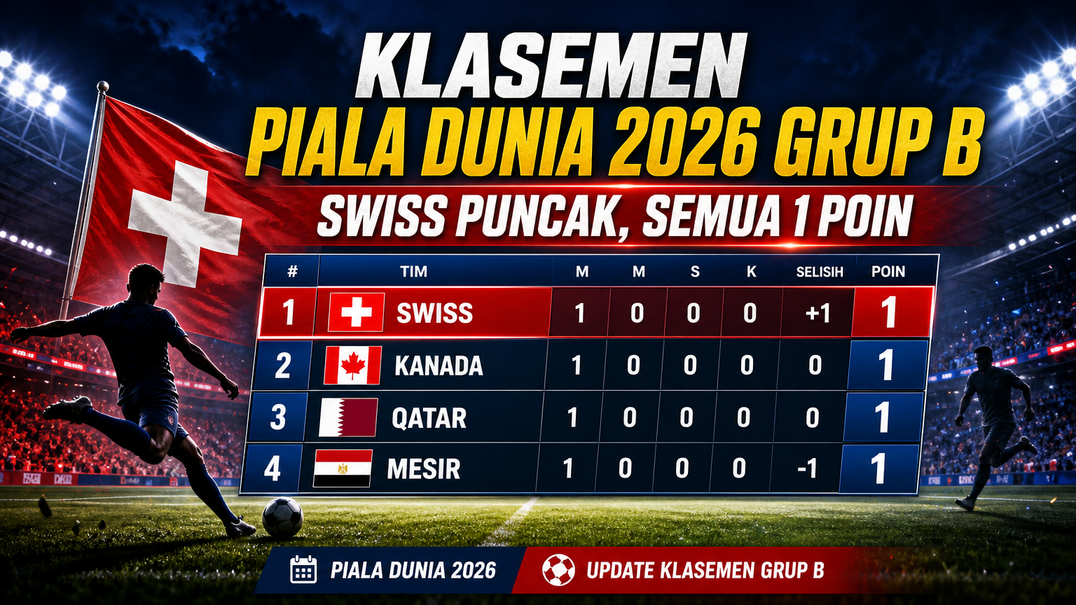 piala - Klasemen Piala Dunia 2026 Grup B: Swiss Puncak, Semua 1 Poin