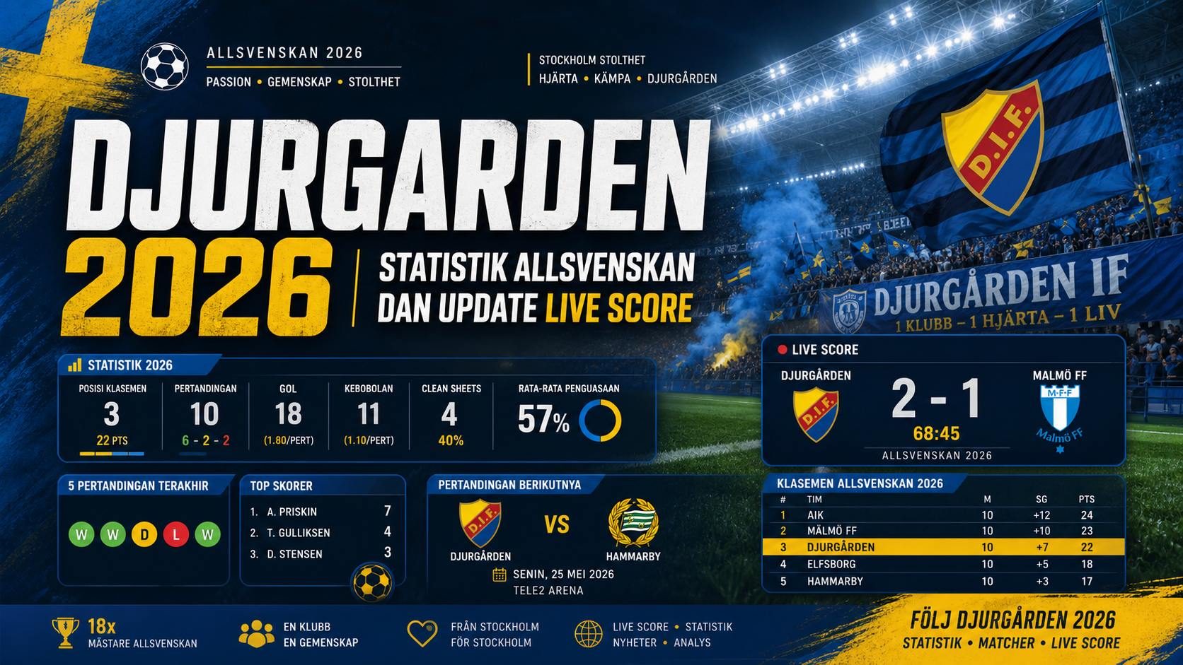 djurgarden - Djurgarden 2026: Statistik Allsvenskan dan Update Live Score