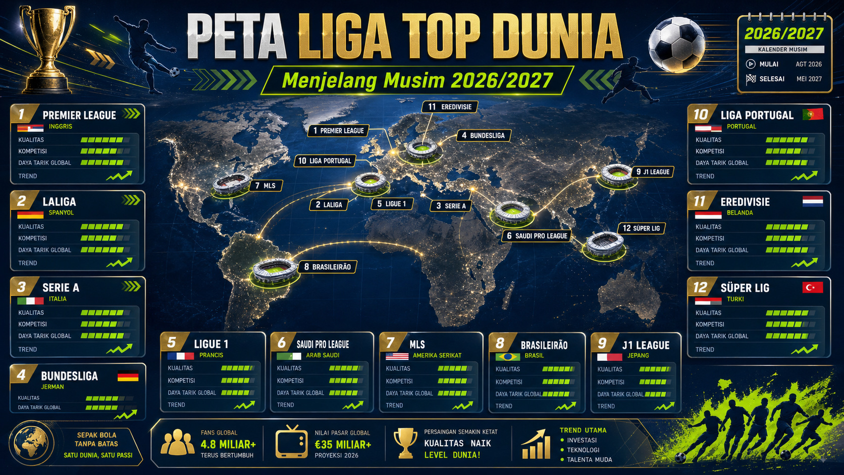 Peta Liga Top Dunia Menjelang Musim 2026/2027 - bola